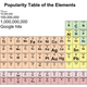 Illustration for article titled What's the Most Popular Element?